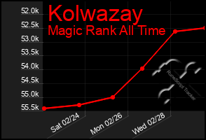 Total Graph of Kolwazay