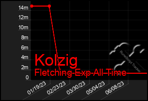 Total Graph of Kolzig