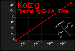 Total Graph of Kolzig