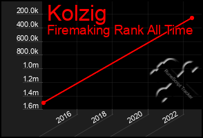 Total Graph of Kolzig