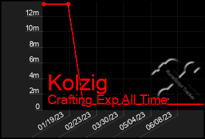 Total Graph of Kolzig