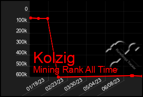 Total Graph of Kolzig