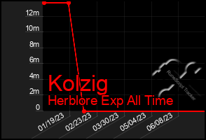 Total Graph of Kolzig