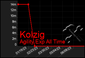 Total Graph of Kolzig