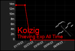 Total Graph of Kolzig