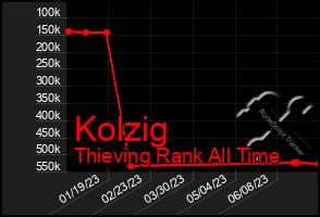 Total Graph of Kolzig