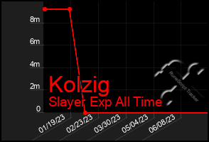 Total Graph of Kolzig