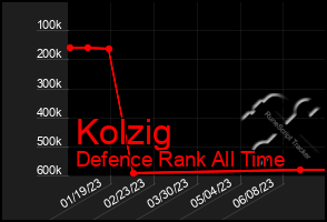 Total Graph of Kolzig