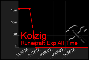 Total Graph of Kolzig