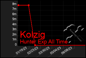 Total Graph of Kolzig