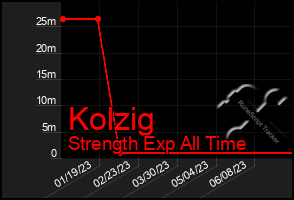 Total Graph of Kolzig