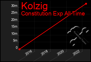 Total Graph of Kolzig