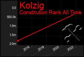 Total Graph of Kolzig