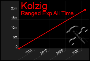 Total Graph of Kolzig