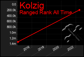 Total Graph of Kolzig