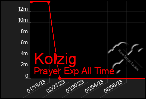 Total Graph of Kolzig