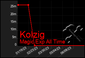 Total Graph of Kolzig