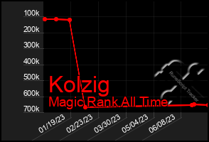 Total Graph of Kolzig