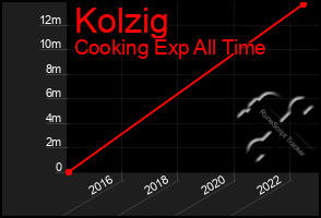 Total Graph of Kolzig