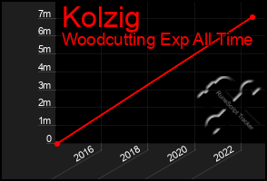 Total Graph of Kolzig