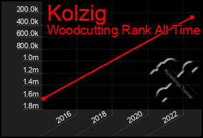 Total Graph of Kolzig