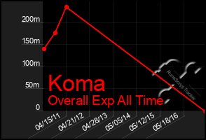 Total Graph of Koma