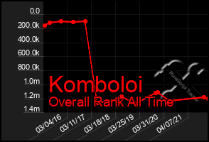 Total Graph of Komboloi