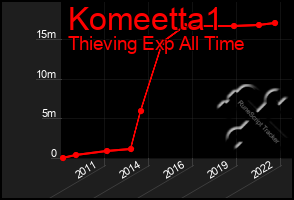 Total Graph of Komeetta1