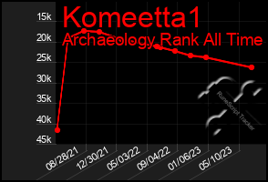 Total Graph of Komeetta1