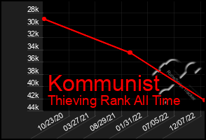 Total Graph of Kommunist