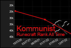 Total Graph of Kommunist