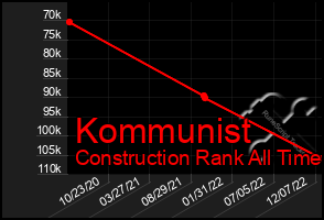 Total Graph of Kommunist