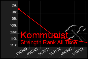 Total Graph of Kommunist