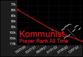 Total Graph of Kommunist