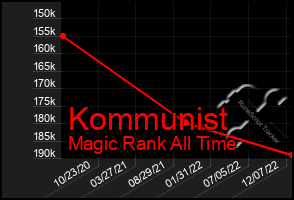 Total Graph of Kommunist