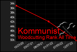 Total Graph of Kommunist