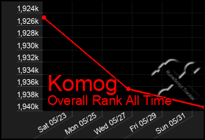 Total Graph of Komog