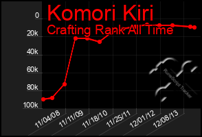 Total Graph of Komori Kiri