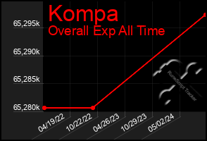 Total Graph of Kompa