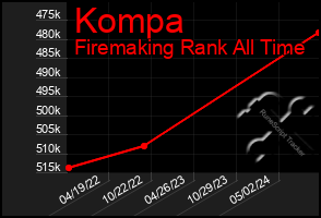 Total Graph of Kompa