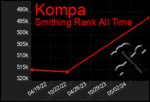 Total Graph of Kompa