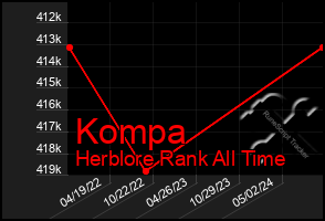 Total Graph of Kompa