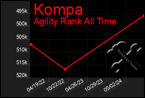 Total Graph of Kompa