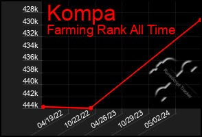 Total Graph of Kompa