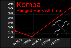 Total Graph of Kompa