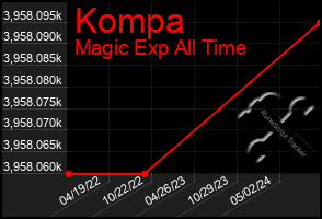 Total Graph of Kompa