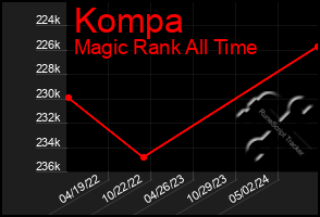 Total Graph of Kompa