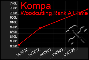 Total Graph of Kompa