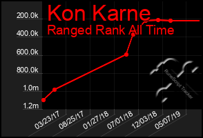 Total Graph of Kon Karne