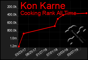 Total Graph of Kon Karne